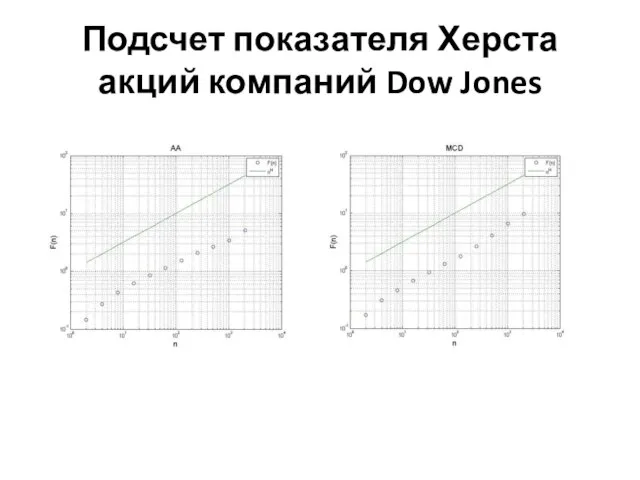 Подсчет показателя Херста акций компаний Dow Jones