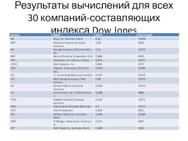Результаты вычислений для всех 30 компаний-составляющих индекса Dow Jones