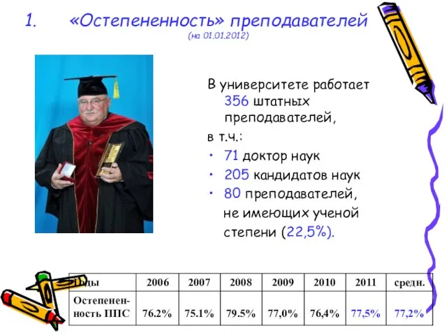 «Остепененность» преподавателей (на 01.01.2012) В университете работает 356 штатных преподавателей, в т.ч.: