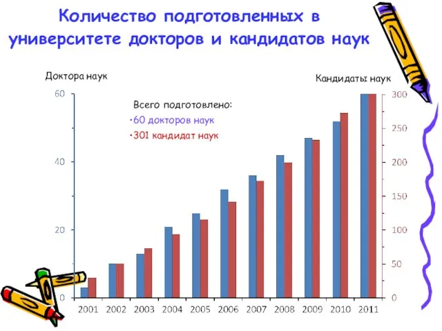 Количество подготовленных в университете докторов и кандидатов наук Доктора наук Кандидаты наук