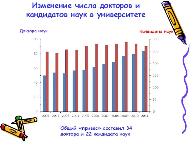 Изменение числа докторов и кандидатов наук в университете Доктора наук Кандидаты наук