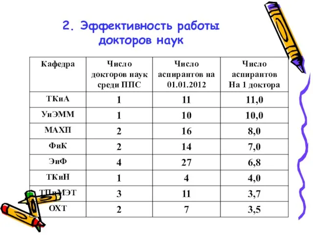 2. Эффективность работы докторов наук