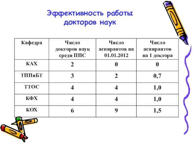 Эффективность работы докторов наук