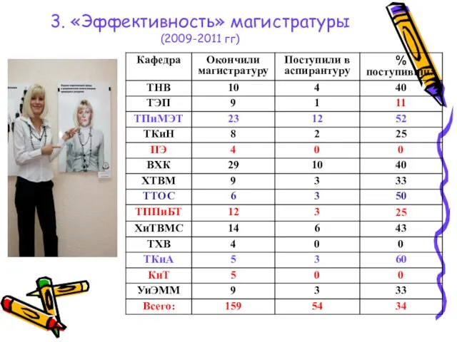 3. «Эффективность» магистратуры (2009-2011 гг)