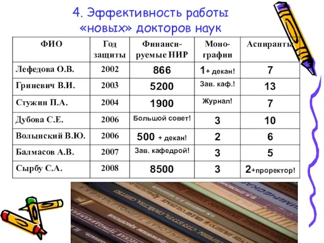 4. Эффективность работы «новых» докторов наук