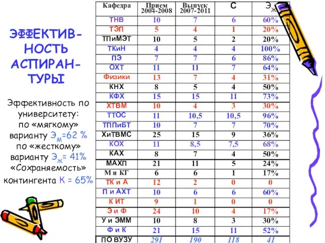 ЭФФЕКТИВ-НОСТЬ АСПИРАН-ТУРЫ Эффективность по университету: по «мягкому» варианту ЭМ=62 % по «жесткому»