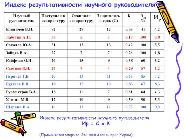 Индекс результативности научного руководителя Индекс результативности научного руководителя Ир = С х