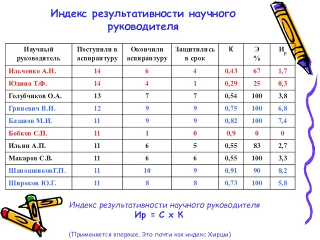 Индекс результативности научного руководителя Индекс результативности научного руководителя Ир = С х