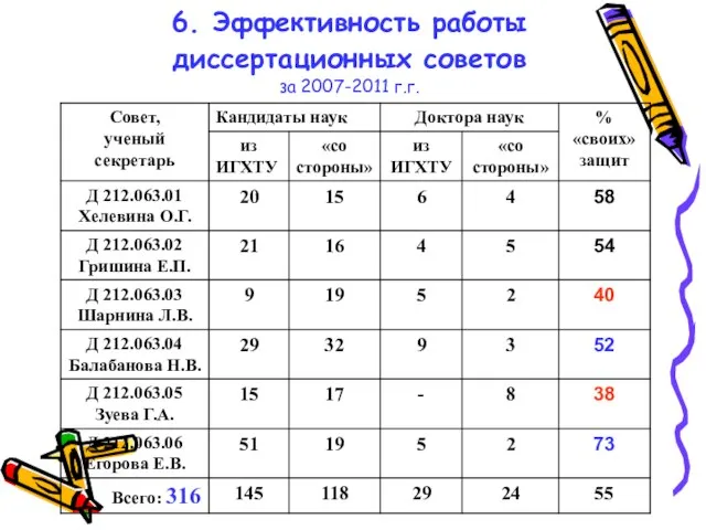 6. Эффективность работы диссертационных советов за 2007-2011 г.г.