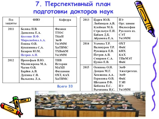 7. Перспективный план подготовки докторов наук Всего 33