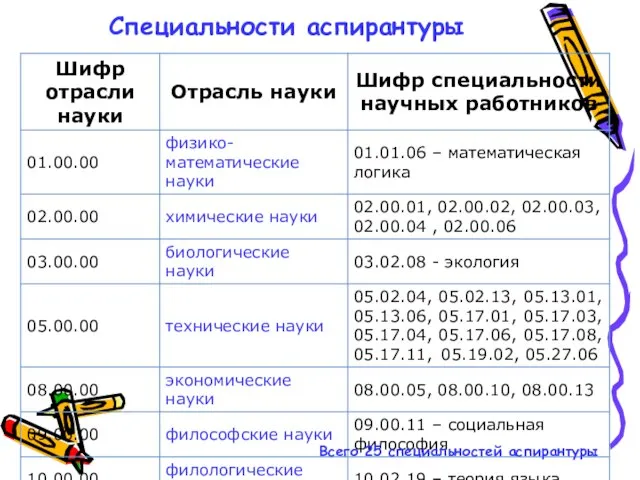 Специальности аспирантуры Всего 25 специальностей аспирантуры