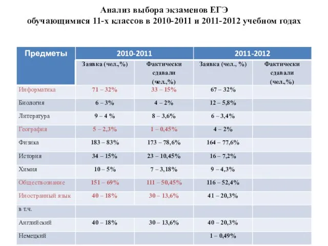 Анализ выбора экзаменов ЕГЭ обучающимися 11-х классов в 2010-2011 и 2011-2012 учебном годах