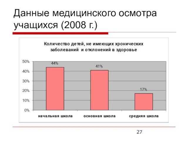 Данные медицинского осмотра учащихся (2008 г.)