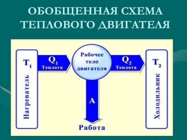 ОБОБЩЕННАЯ СХЕМА ТЕПЛОВОГО ДВИГАТЕЛЯ