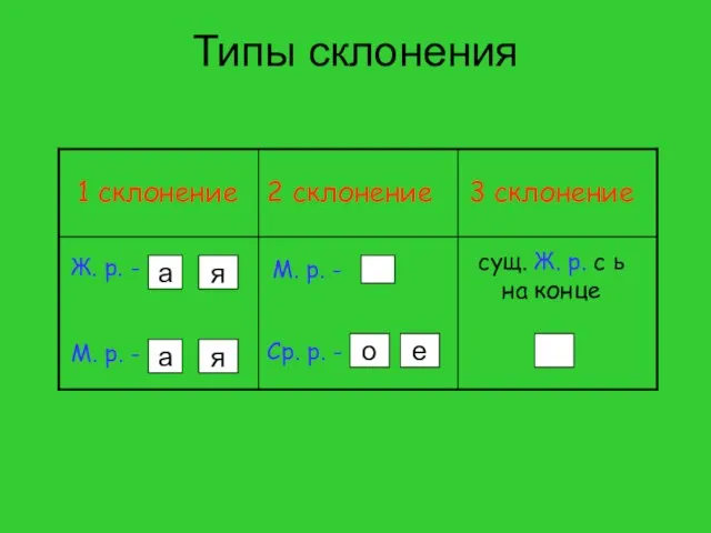 Типы склонения а я а я о е 1 склонение 2 склонение