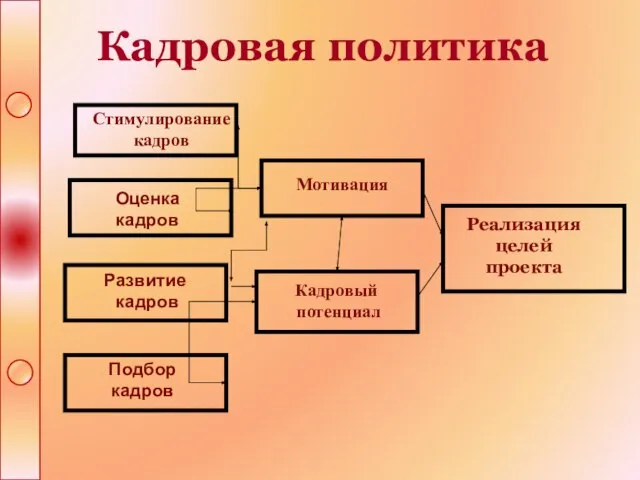 Кадровая политика Оценка кадров Подбор кадров