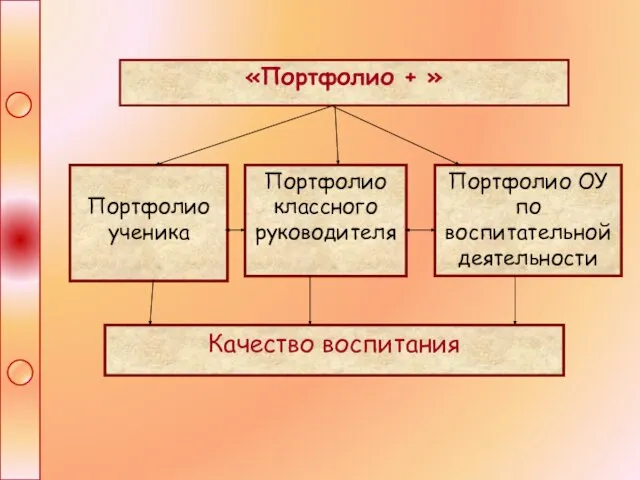 Портфолио ученика Портфолио классного руководителя Портфолио ОУ по воспитательной деятельности Качество воспитания «Портфолио + »