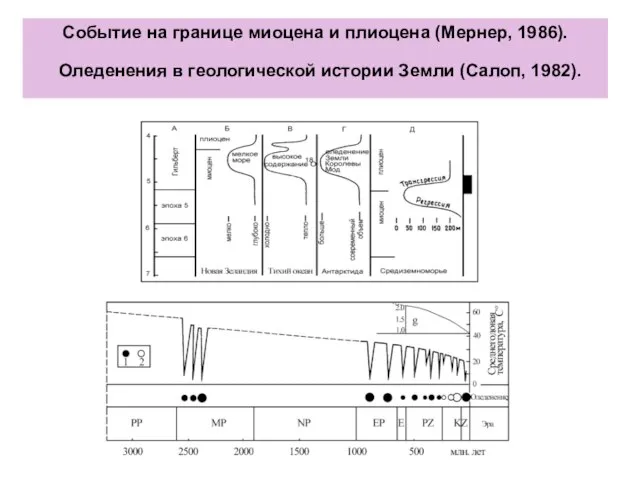 Событие на границе миоцена и плиоцена (Мернер, 1986). Оледенения в геологической истории Земли (Салоп, 1982).