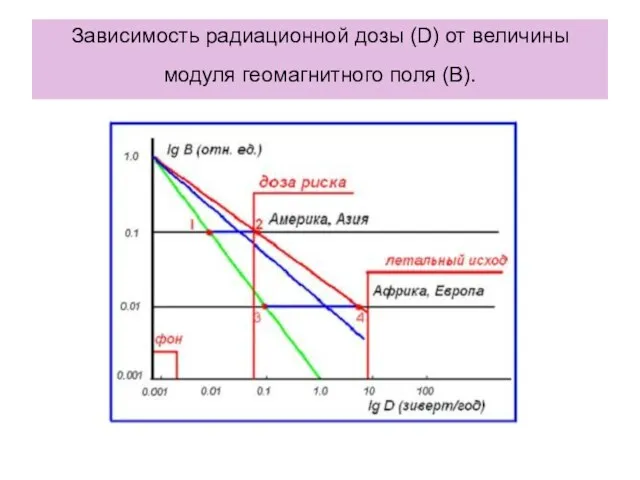 Зависимость радиационной дозы (D) от величины модуля геомагнитного поля (B).