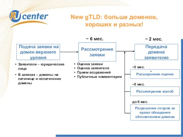 New gTLD: больше доменов, хороших и разных! Подача заявки на домен верхнего