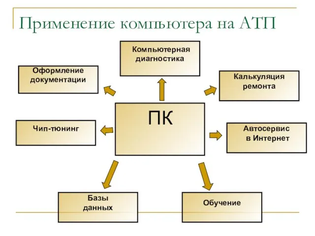 ПК Компьютерная диагностика Калькуляция ремонта Автосервис в Интернет Чип-тюнинг Оформление документации Базы