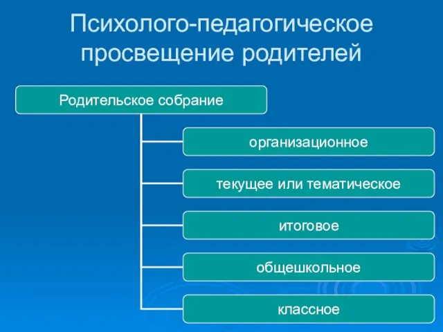 Психолого-педагогическое просвещение родителей