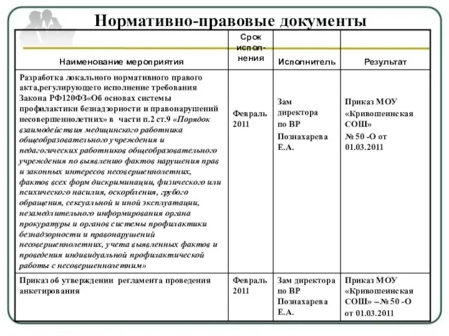 Приказ МОУ «Кривошеинская СОШ» --№ 50 -О от 01.03.2011 Нормативно-правовые документы