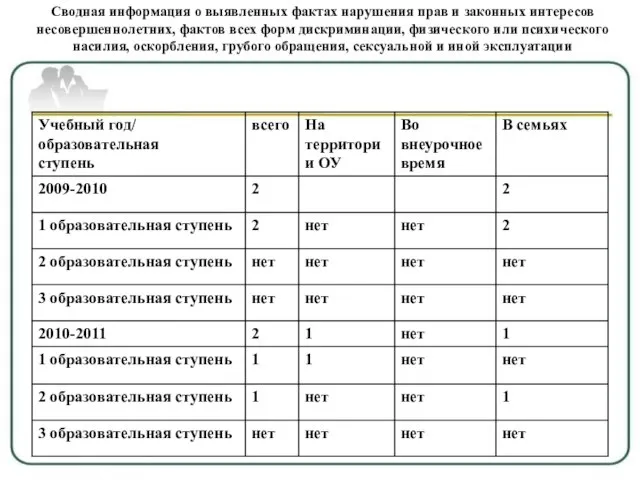 Сводная информация о выявленных фактах нарушения прав и законных интересов несовершеннолетних, фактов