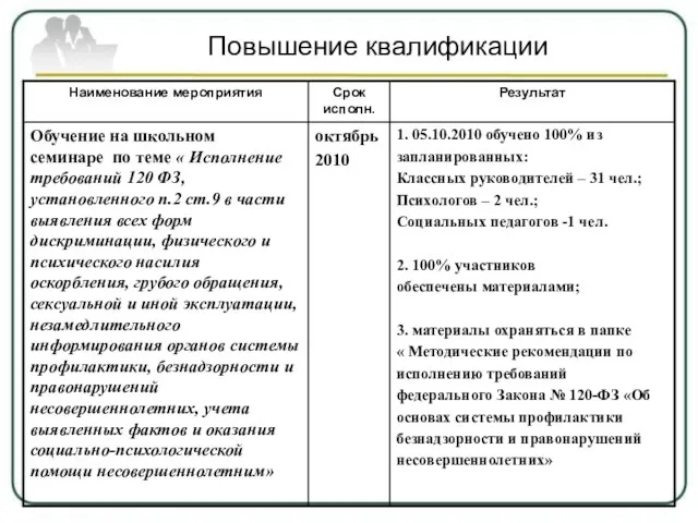 1. 05.10.2010 обучено 100% из запланированных: Классных руководителей – 31 чел.; Психологов