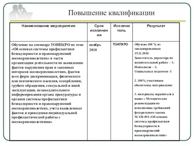 Обучено 100 % из запланированных 15.11.2010 Заместитель директора по воспитательной работе –