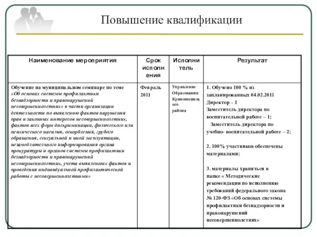 1. Обучено 100 % из запланированных 04.02.2011 Директор – 1 Заместитель директора