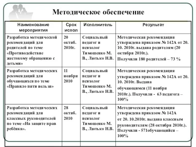 Методическая рекомендация утверждена приказом № 142А от 20. 10.2010г. выдана классным руководителям