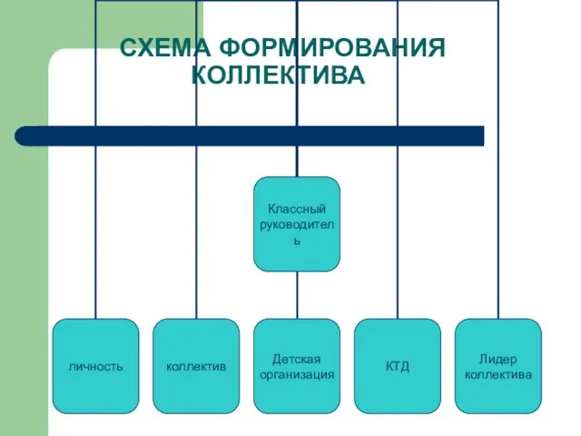 СХЕМА ФОРМИРОВАНИЯ КОЛЛЕКТИВА