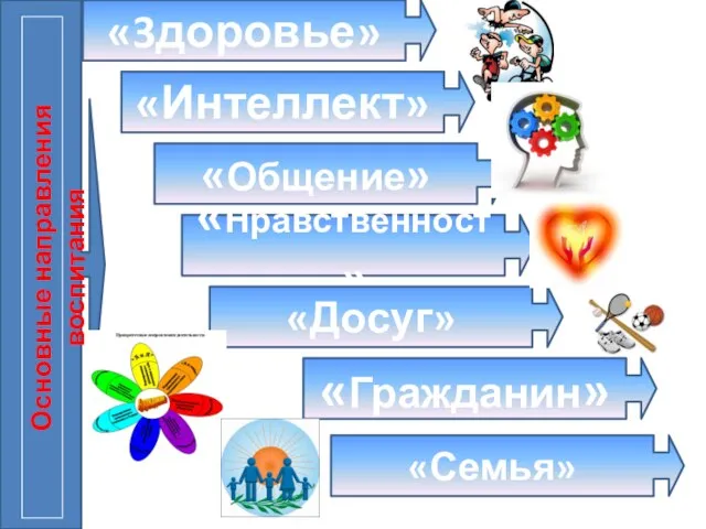 «3доровье» «Интеллект» «Общение» «Нравственность» «Досуг» «Гражданин» «Семья» Основные направления воспитания