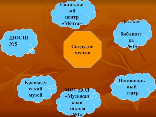 Сотрудничество Детская библиотека №15 ДЮСШ №5 Краеведческий музей Национальный театр Социальный центр