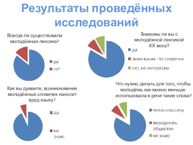 Результаты проведённых исследований Всегда ли существовала молодёжная лексика? Знакомы ли вы с