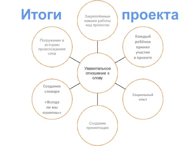 Итоги проекта