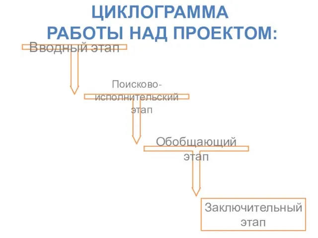 ЦИКЛОГРАММА РАБОТЫ НАД ПРОЕКТОМ: Вводный этап Обобщающий этап Поисково- исполнительский этап Заключительный этап