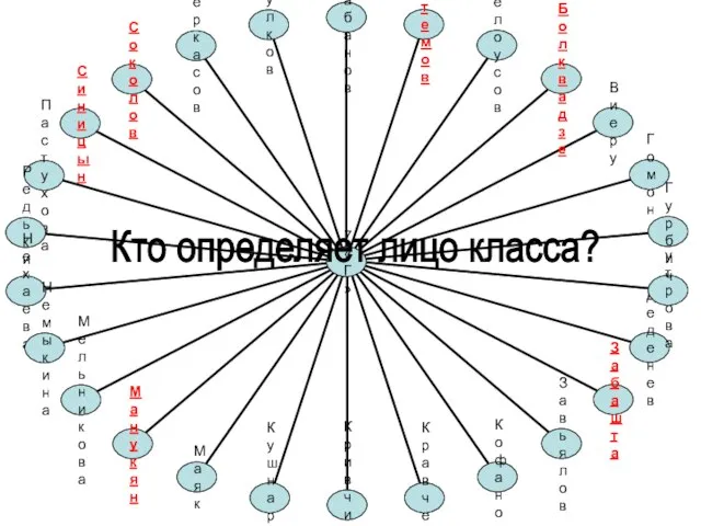 Кто определяет лицо класса?