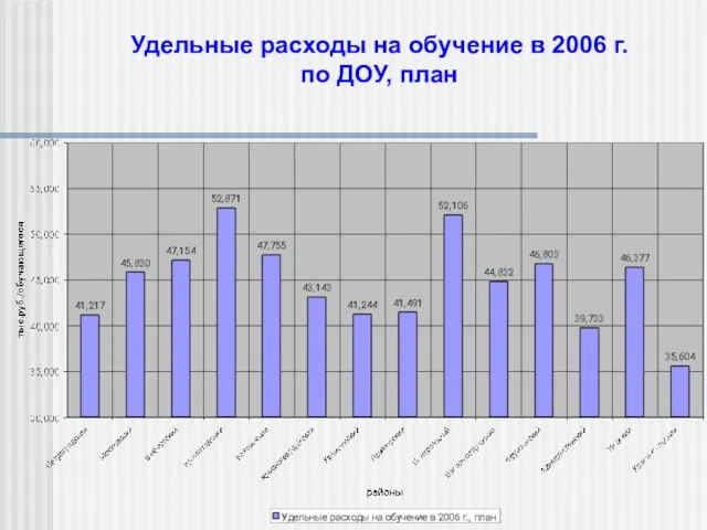 Удельные расходы на обучение в 2006 г. по ДОУ, план