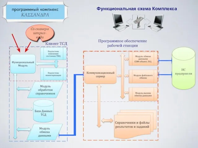 Функциональная схема Комплекса Со сканера штрих-кода Программное обеспечение рабочей станции Клиент ТСД