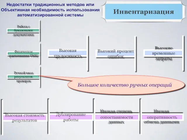 Недостатки традиционных методов или Объективная необходимость использования автоматизированной системы Работа с бумажными