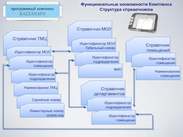 Функциональные возможности Комплекса Структура справочников