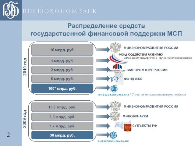 МИНПРОМТОРГ РОССИИ ФОНД ЖКХ Распределение средств государственной финансовой поддержки МСП 18,0 млрд.