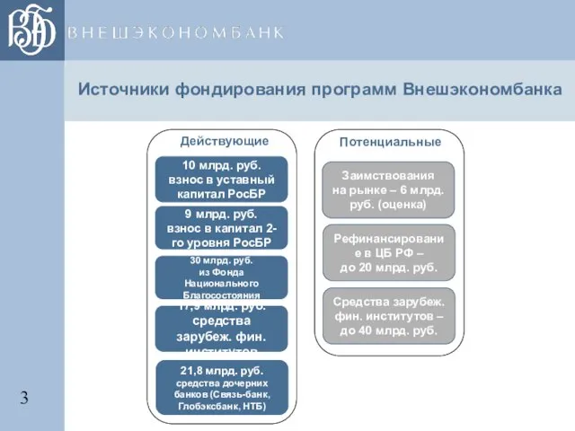 Источники фондирования программ Внешэкономбанка 10 млрд. руб. взнос в уставный капитал РосБР