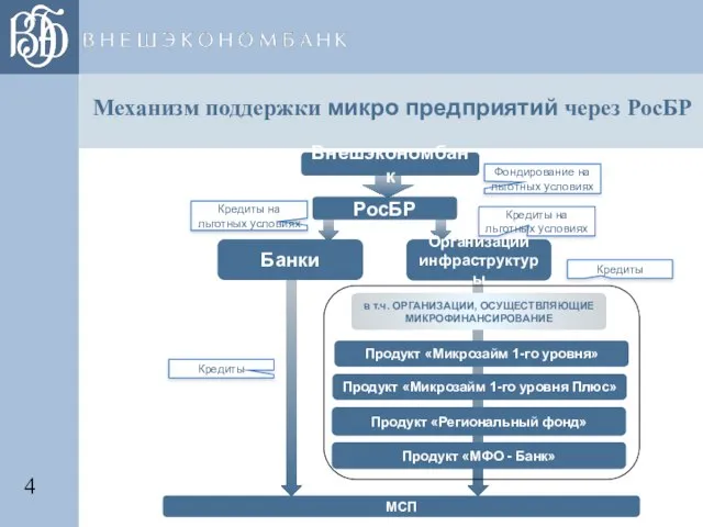 Механизм поддержки микро предприятий через РосБР Банки РосБР Организации инфраструктуры МСП Кредиты