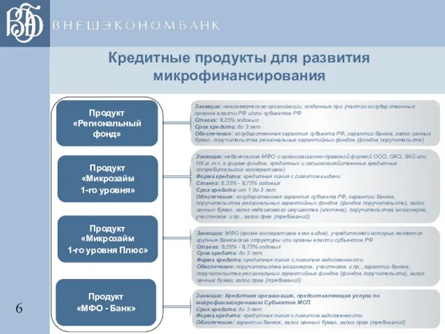 Кредитные продукты для развития микрофинансирования Продукт «Микрозайм 1-го уровня» Продукт «Региональный фонд»