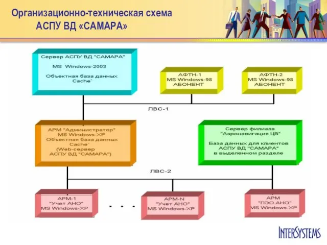 Организационно-техническая схема АСПУ ВД «САМАРА»