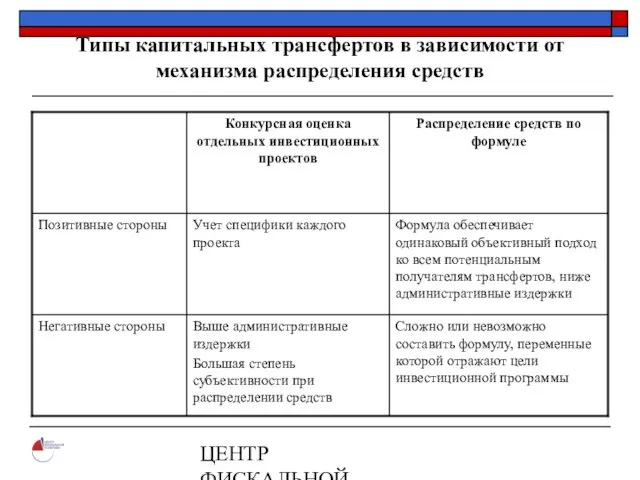 ЦЕНТР ФИСКАЛЬНОЙ ПОЛИТИКИ www.fpcenter.ru Тел.: (095) 205-3536 Типы капитальных трансфертов в зависимости от механизма распределения средств
