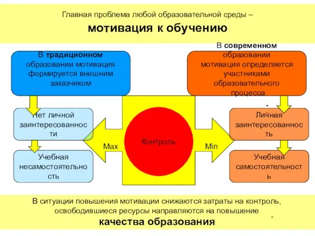 Главная проблема любой образовательной среды – мотивация к обучению Контроль В традиционном